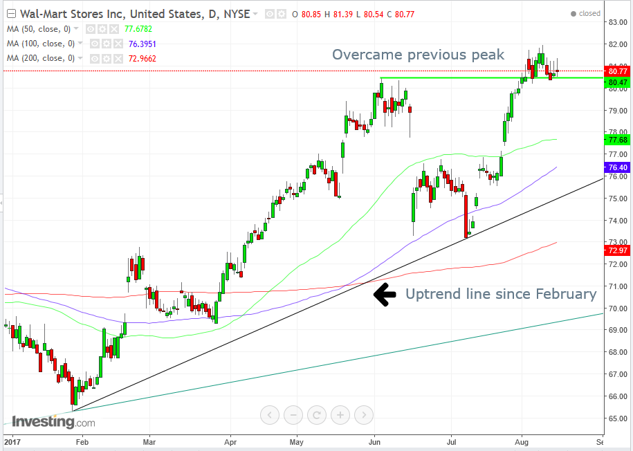 Wal-Mart Daily Chart