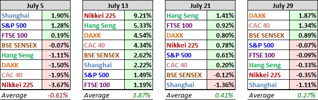 World Markets Performance, Past Four Weeks 