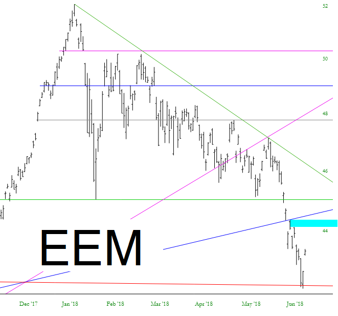 EEM Chart