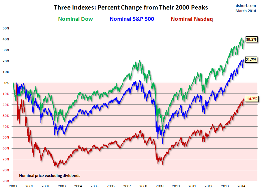 SPX vs Dow vs Nasdaq since 2000