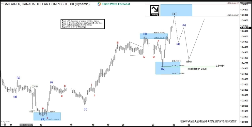 USD/CAD April 25 60-Minute Chart