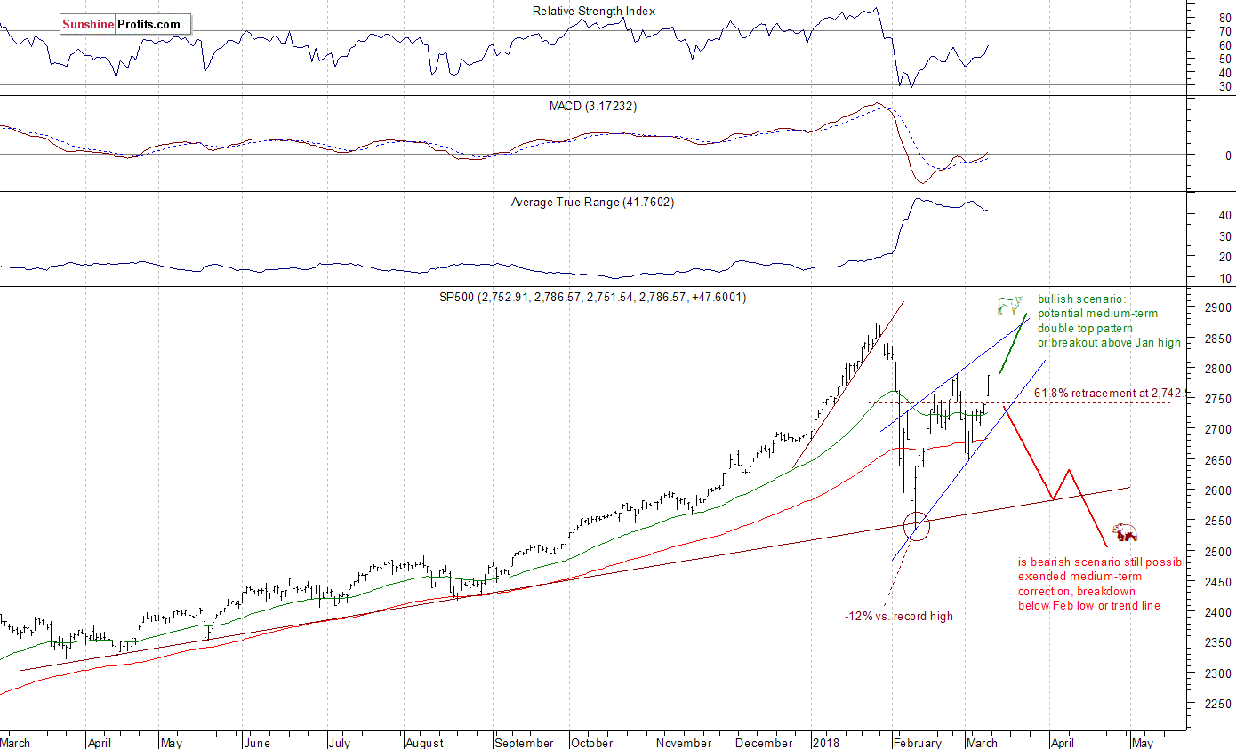 Daily S&P 500 index chart - SPX, Large Cap Index