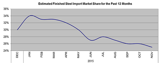 November Steel Imports