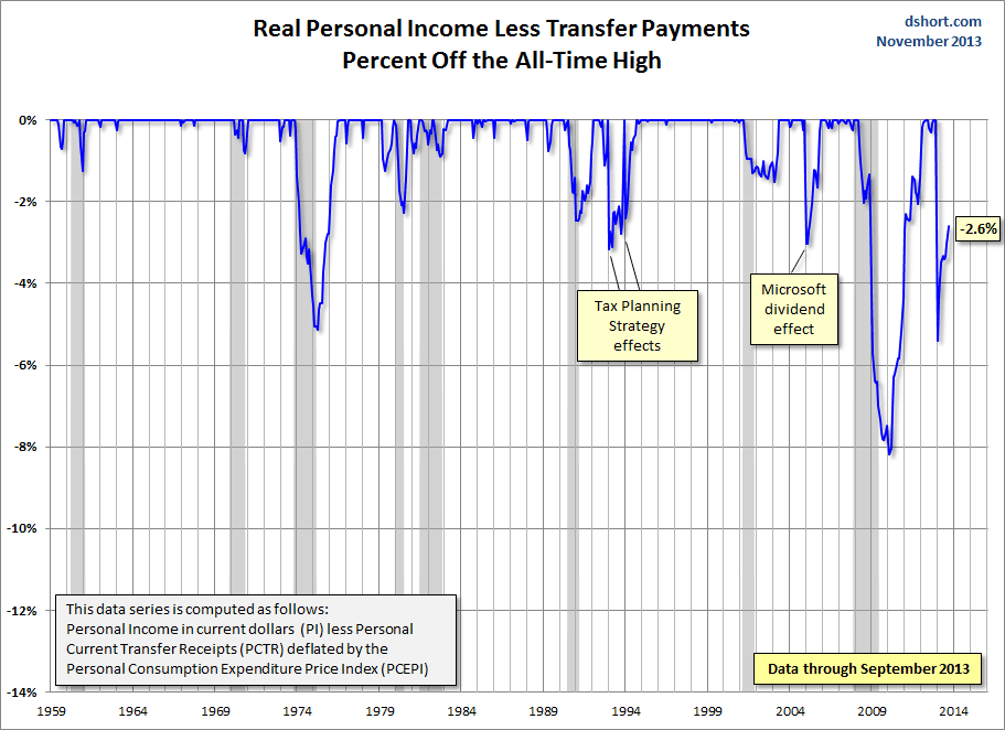 Personal Income Less Transfer Payments