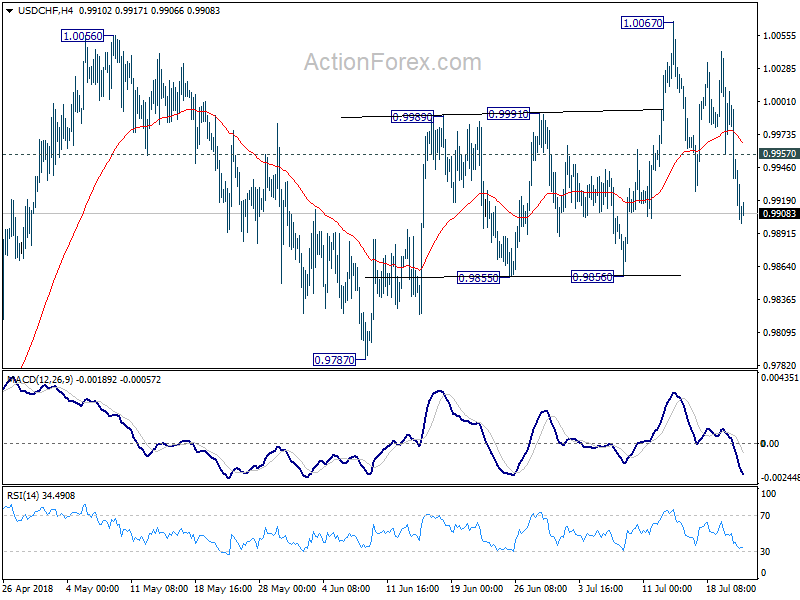 USD/CHF 4 Hour Chart