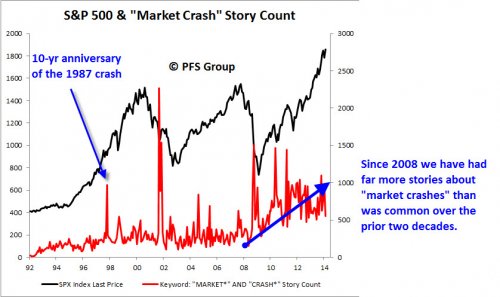 S&P 500 Actual vs Market Crash Calls