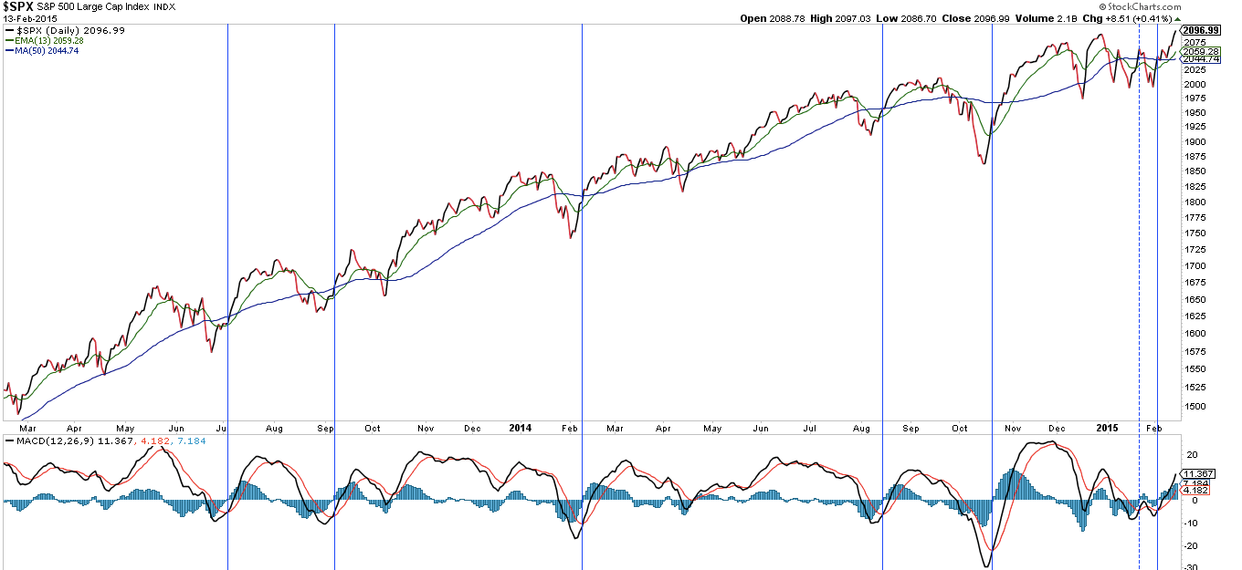 SPX Daily