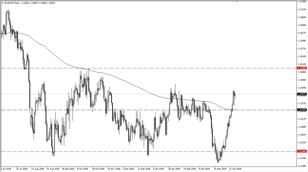 EUR/CHF, Daily