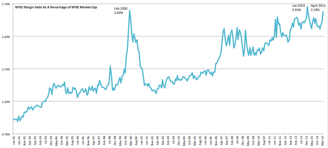 NYSE Margin Debt As %