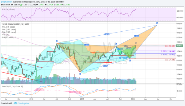 Gold Chart