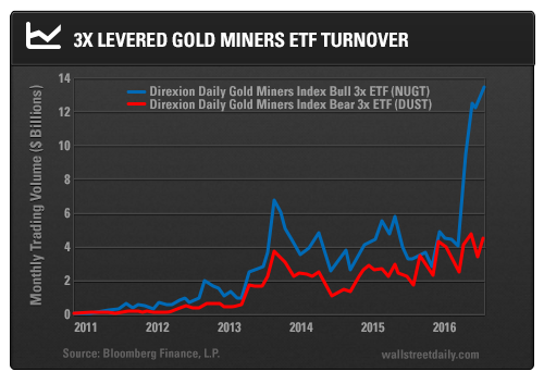 3X Levered Gold Miners ETF Turnover