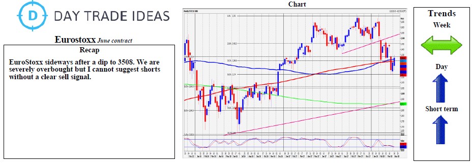 Euro Stoxx Weekly Chart