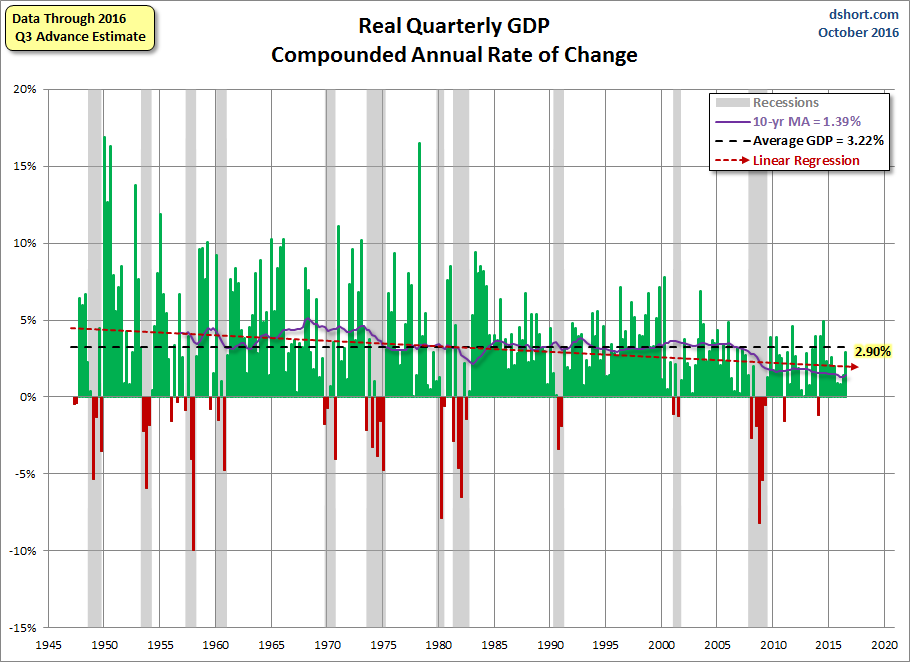 Quarterly GDP since 1947