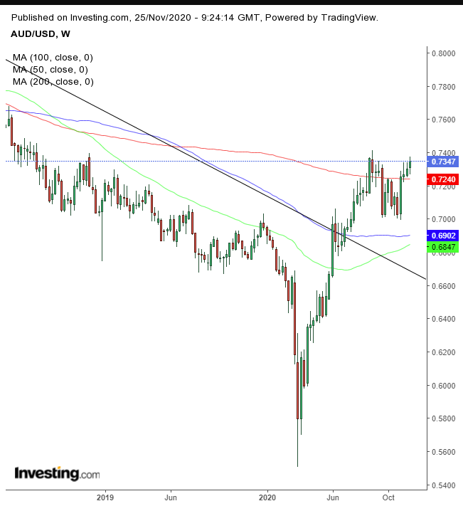 AUD Weekly