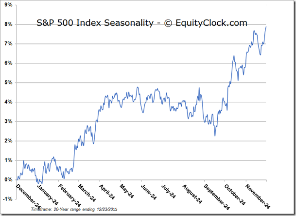 S&P Index Seasonality