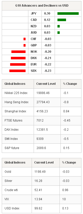 G10 Advancers & Global Indexes