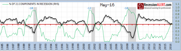 Recession Indicators 185-2016