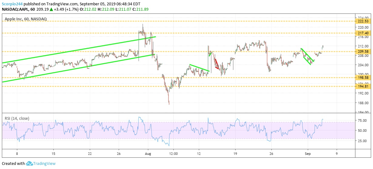 AAPL Chart