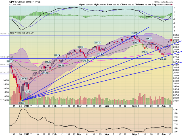 SPY Daily Chart