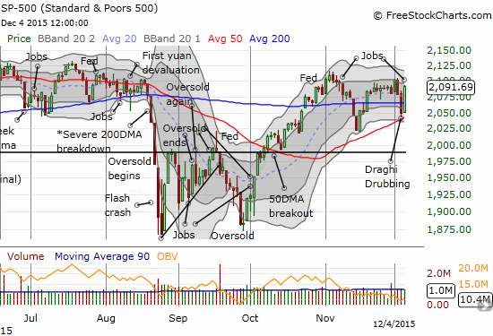 SPY soars on the day