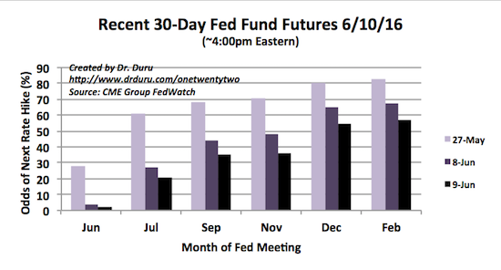Recent 30 Day Fed Fund Futures