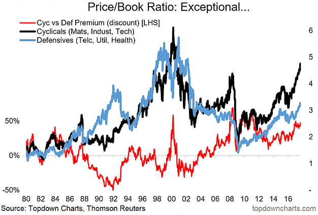 Price-Book Ratio Exceptional