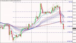 DXY H1 Chart