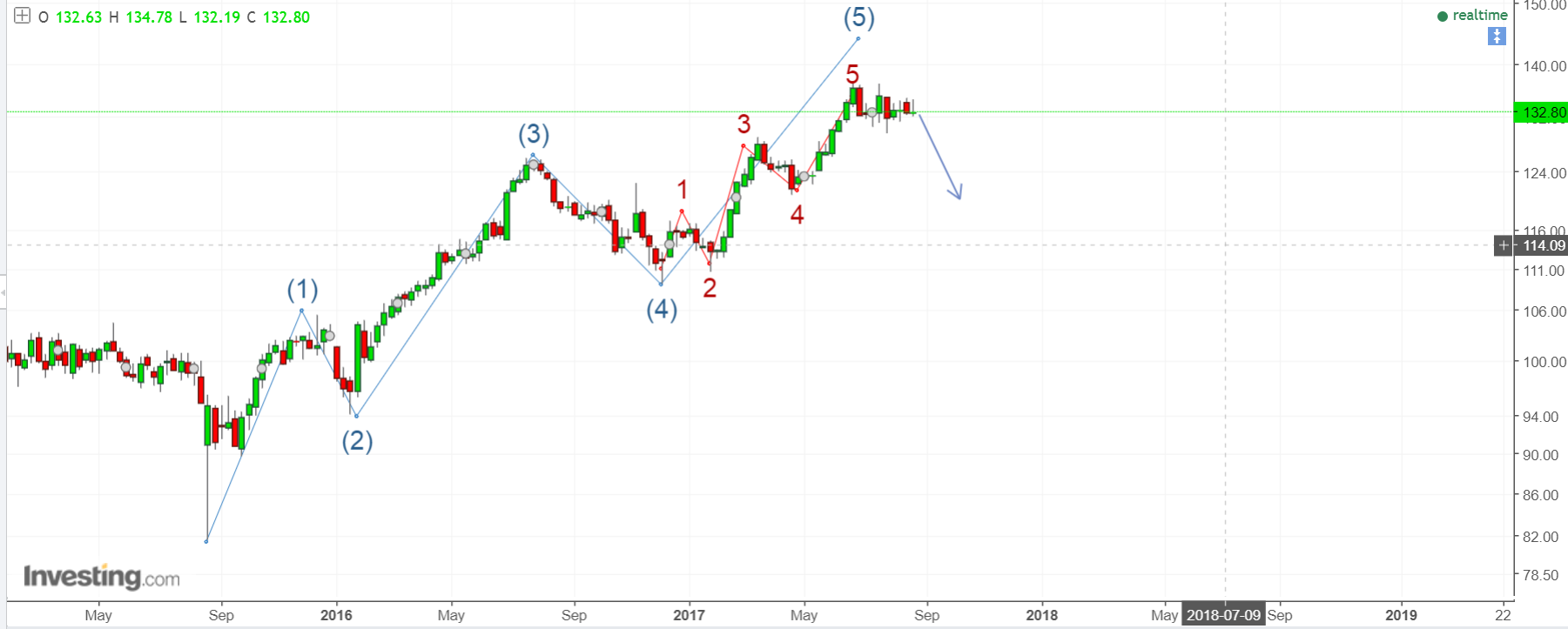 JNJ Chart 3