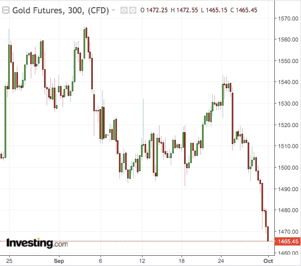 Gold Investing Com Chart