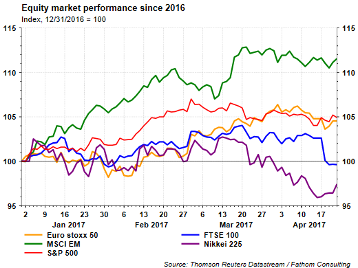 Equity Market Performance Since 2016