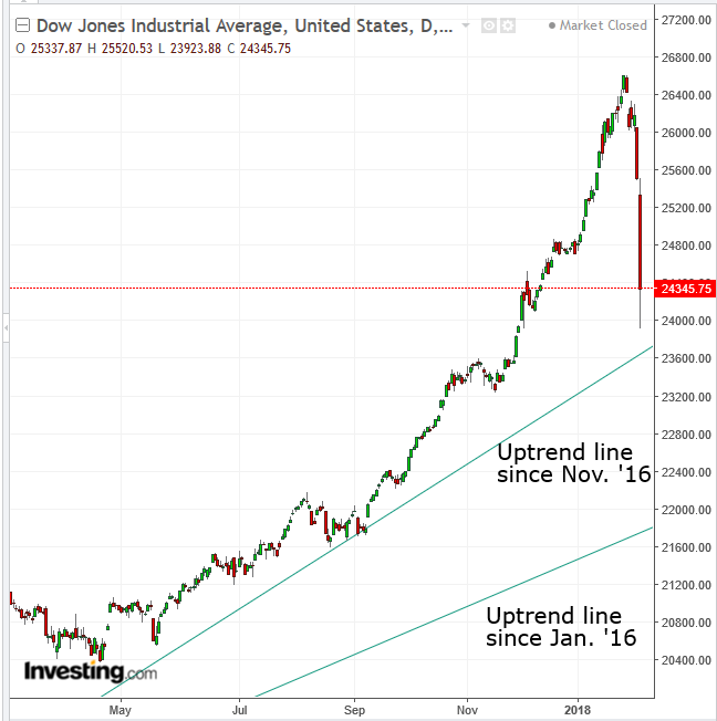 Dow Daily