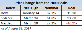 Price Change From 2000 Highs