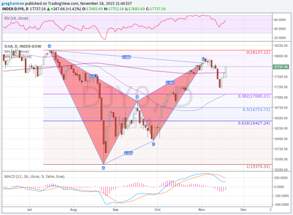 DJIA Daily Chart