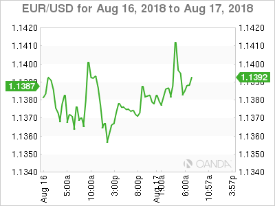 EUR/USD Chart for Aug 16-17, 2018