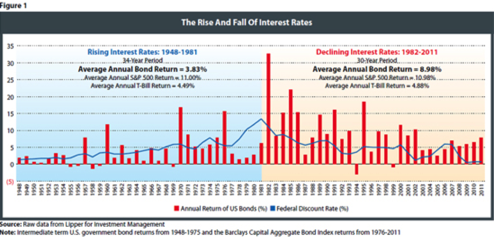 Rise and Fall of Interest Rates