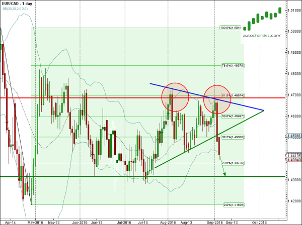 EURCAD 1 Day Chart