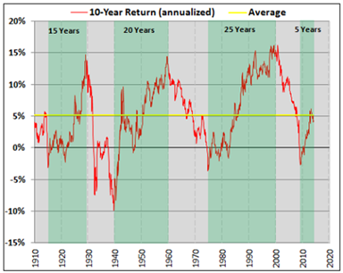 10-Year Annualized Return vs Market Average