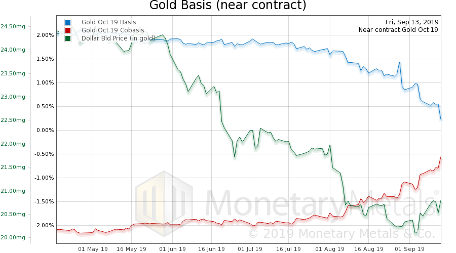 Gold Basis (Near Contract)