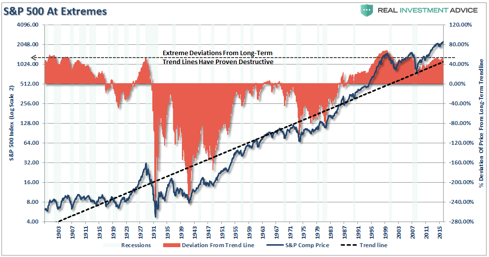 S&P 500 at Extremes 1900-2017