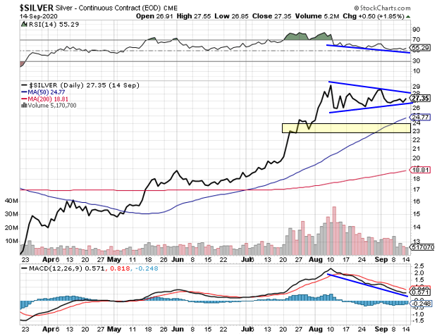 Silver Daily Chart