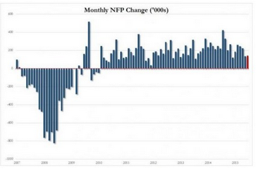 Monthly NFP Change