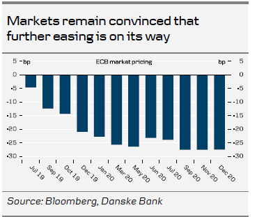 ECB Market Pricing