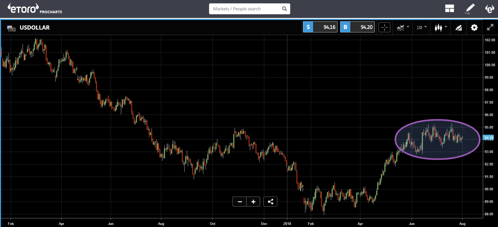 US Dollar Daily Chart