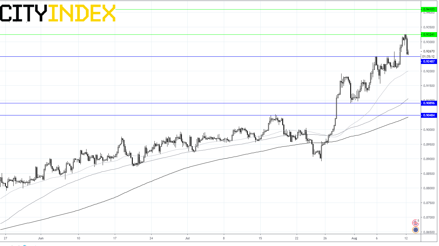 EUR/GBP