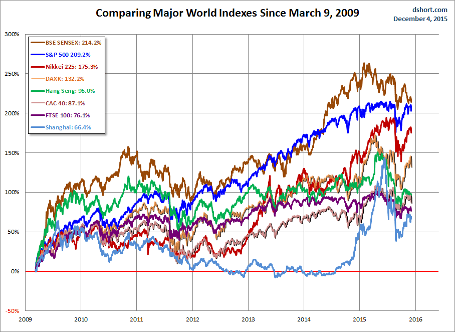 World Markets Since March 2009