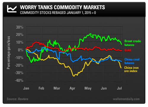 Worry Tanks Commodity Markets