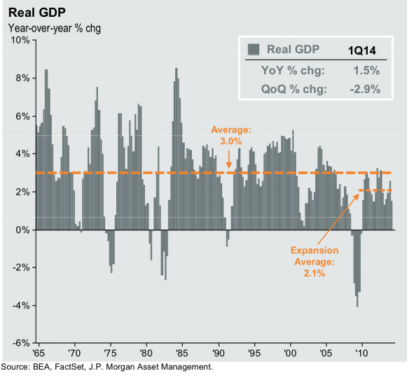 Real GDP YoY Change 1965-Present