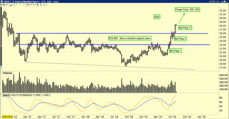 GDX 3Years/Weekly Bars