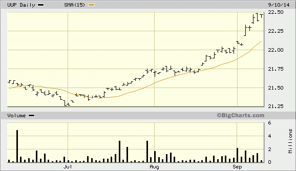 PowerShares U.S. Dollar Bullish Fund