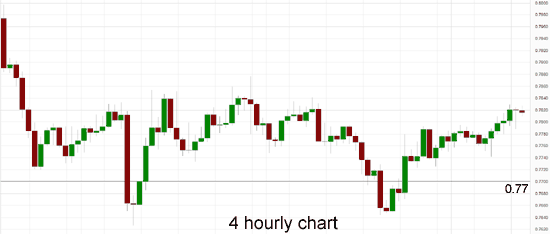 AUD/USD 4-Hour Chart